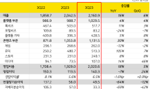 카카오, 3분기 영업이익 1,403억원…전년比 6.7%↓