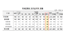 국내은행 올 3분기 누적 당기순익 20조원 육박…이자이익 44조원