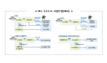 경기도, 미니 수소도시 1호에 용인특례시 최종 선정…3년간, 총사업비 100억원