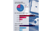 올워크, 전국 중소기업 및 개인회원 대상 설문조사 결과 발표