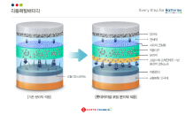 롯데케미칼, 분리막 코팅소재 기술 개발…음극재 안정성 향상