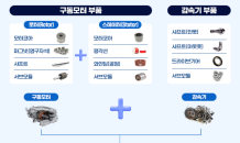 포스코인터, 친환경차 부품시장 수주 ‘훨훨’…북미·유럽 수주 잇달아 성공