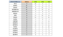 2023년 지방자치단체 ESG 평가, 전남 2위, 광주·전북 공동 5위