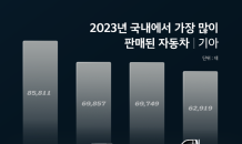 기아, 작년 308만5,771대 판매 ‘역대 최대’