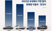 현대차, 2023년 총 421만6,680대 판매…전년比 8.4%↑