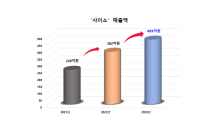 경북도 공영쇼핑몰 ‘사이소’ 역대 최대 매출 달성