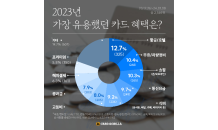 작년 가장 유용했던 카드 혜택은?...1위 항공·호텔, 2위 주유·차량정비