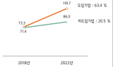 중기중앙회 “포스코와 추진한 중소기업 상생 스마트공장 지원사업, 경영성과 크게 올라”