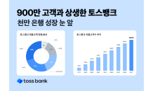 토스뱅크, 1,000만 고객 눈앞…