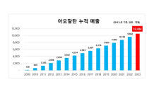 한미약품 고혈압약 ‘아모잘탄’, 누적 매출 1조원 돌파…국산 전문약 최초