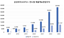 삼성바이오로직스, 창사 후 첫 영업이익 1조 원 달성