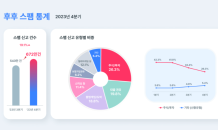 후후, 4분기 스팸 신고 130만 ‘껑충’…“스팸 수법 날로 지능화”