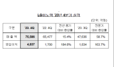 LG이노텍, 2023년 4분기 영업익 4,837억 원…전년동기比 184.6% 증가