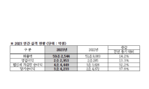 현대모비스, 작년 매출액 59조2,544억 원…전년동기比 14.2% 증가