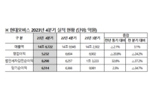 현대모비스, 작년 4분기 매출 14조6,722억 원…전년동기比 2.1% 감소