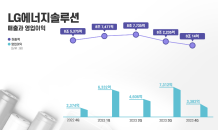 LG엔솔, 작년 영업익 2조1,632억 원…전년동기比 78.2% 증가