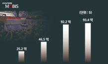 현대모비스, 작년 해외 수주 12조 돌파 ‘역대 최대’