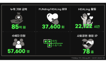 스마일게이트 희망스튜디오, 3년간 유저들과 ‘기부금 85억 원’ 조성