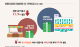 소진공 “전통시장이 대형마트보다 약 5.7만원 저렴”