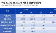 넥슨, 2023 연간 매출 3조 9,323억…해외 성장 힘입어 