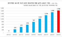 1월 최대 원외처방 의약품은 한미약품 고지혈증약 ‘로수젯’