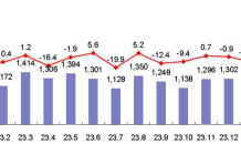 부산 무역수지 1억3,100만 달러…3개월 만에 적자