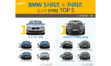 지난해 BMW 5·7 시리즈 중고차 판매량 순위는?