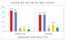 국민의힘 지지층 대상 대구 달서구병 여론조사 결과, 김용판 43.4% vs 권영진 40.4%