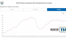 회원권114, ‘골프회원권가격지수’ 특허등록