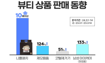 인터파크쇼핑, 그루밍족 증가에 남성용 에티켓 상품 판매 급증