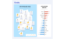 핀다, '전국 외식업 기상도' 공개…패스트푸드·베이커리·카페 '맑음'