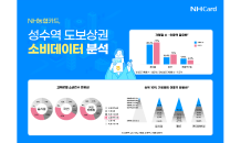 NH농협카드, 성수역 도보상권 소비 데이터 분석...