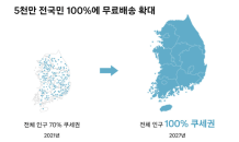 쿠팡, 물류 인프라 확충에 3조 투자...‘전국민 100% 무료로켓배송’ 추진 