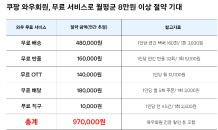 쿠팡, 와우멤버십 월 7,890원으로 변경…“무료 배송·반품·OTT 등 혜택”