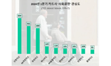 신한카드, 올 1분기 '사회공헌' 관심도 1위…KB국민·우리카드 순