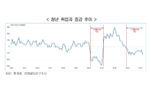 '그냥 쉬었다' 답한 청년 증가…경총 