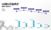 LG엔솔, 1분기 영업익 1,573억 원…전년 동기比 75.2% 감소