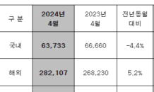 현대차, 지난달 34만 5,840대 판매…전년 比 3.3% ↑