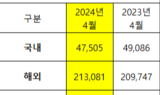 기아, 지난달 26만 1,022대 판매 … 전년比 0.6% 증가