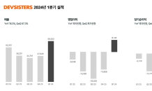 데브시스터즈 1분기 흑자 전환 … ‘쿠키런: 킹덤’ 실적 견인