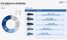 “현대·제네시스가 인증한 중고차” 그랜저·싼타페·팰리세이드 순으로 많이 팔려