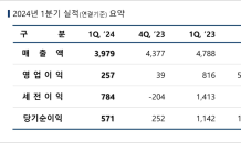 엔씨소프트 1분기 영업이익 68% 감소