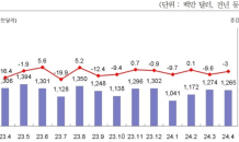 4월 부산 수출 전년동월比 3% 감소…12억6,500만 달러