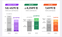 SK하이닉스, 작년 사회적 가치 실적 4조9,845억원…전년比 34% 감소