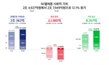 SKT, 작년 사회적 가치 2조7,949억원 창출…전년比 12.1% 증가