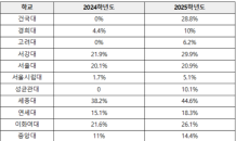 수도권·국립대 29% ‘무전공 선발’ 모집…“3만7,935명 뽑는다”