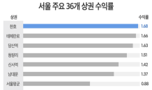 수익형 부동산 시장 훈풍에…‘강동 이스턴 스퀘어’ 눈길