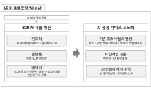 LG유플러스, AI 중심 B2B 성장 전략 'All in AI' 공개