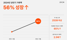 29CM, 거래액 1조 돌파… ‘2539 여성'패션 성장 견인