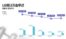 LG엔솔, 2분기 영업이익 1,953억원…전년比 57.6%↓